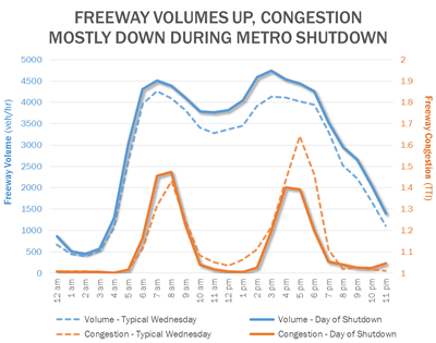 [Freeway_Volumes_Up,_Congestion_Mostly_Down_During_Metro_Shutdown]